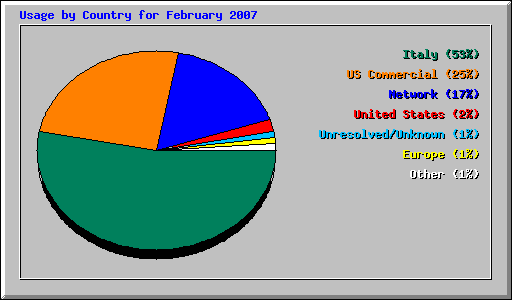Usage by Country for February 2007