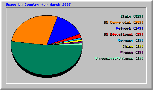 Usage by Country for March 2007