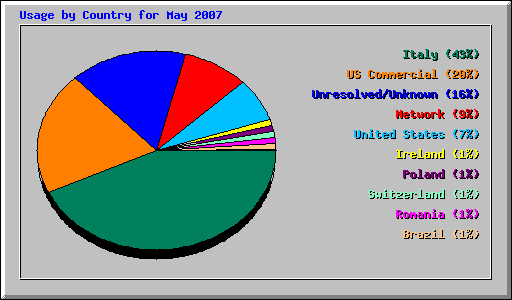 Usage by Country for May 2007