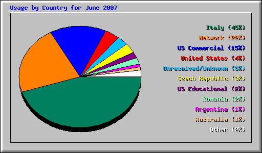 Usage by Country for June 2007