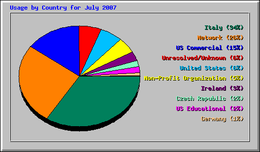 Usage by Country for July 2007