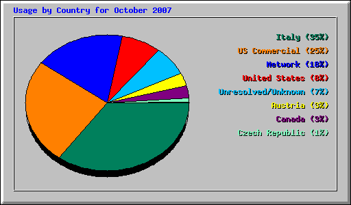 Usage by Country for October 2007