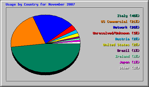 Usage by Country for November 2007