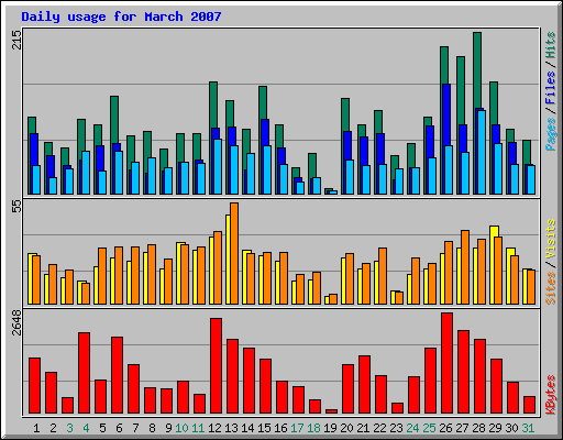 Daily usage for March 2007