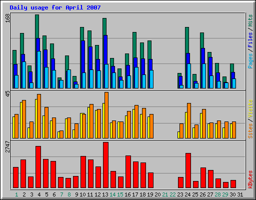 Daily usage for April 2007