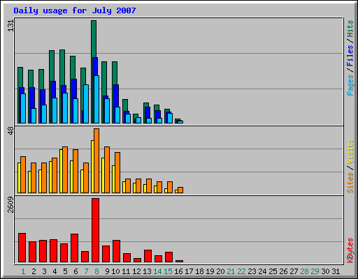 Daily usage for July 2007