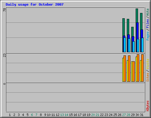 Daily usage for October 2007