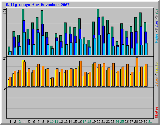 Daily usage for November 2007