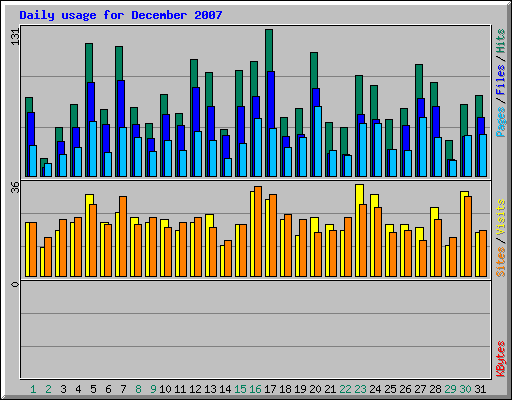 Daily usage for December 2007