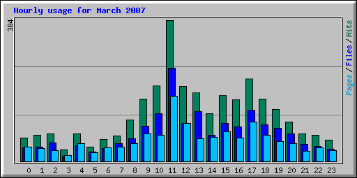 Hourly usage for March 2007