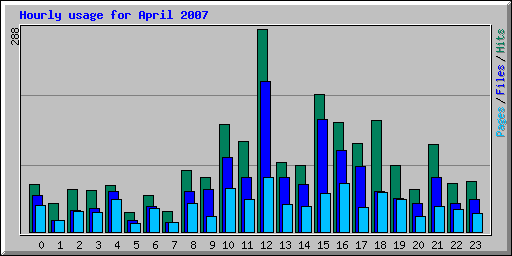 Hourly usage for April 2007