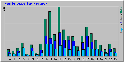 Hourly usage for May 2007