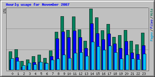Hourly usage for November 2007