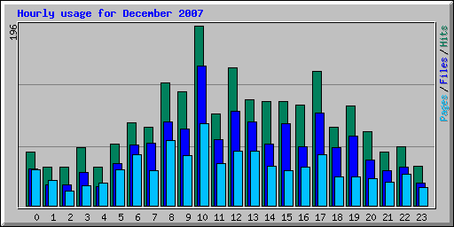 Hourly usage for December 2007