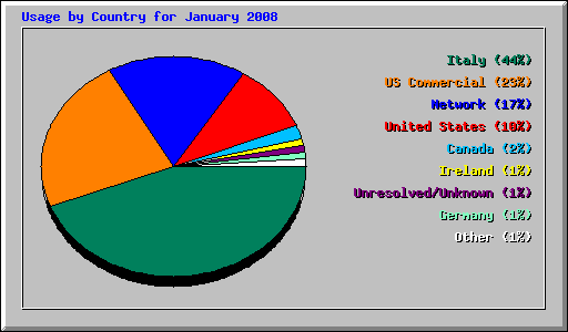 Usage by Country for January 2008