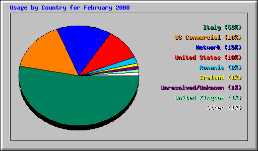 Usage by Country for February 2008