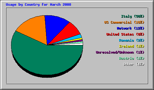 Usage by Country for March 2008