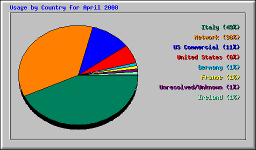 Usage by Country for April 2008