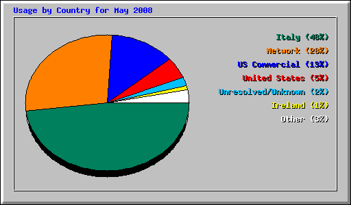 Usage by Country for May 2008