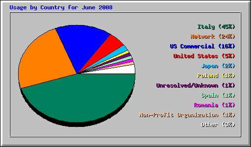 Usage by Country for June 2008