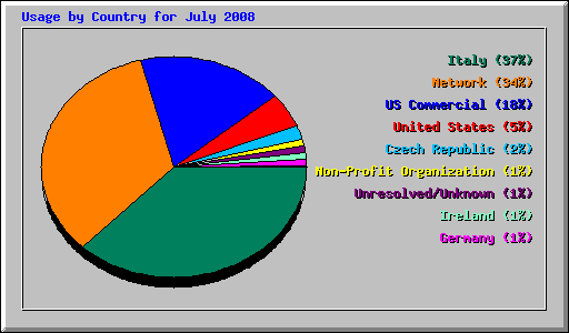 Usage by Country for July 2008