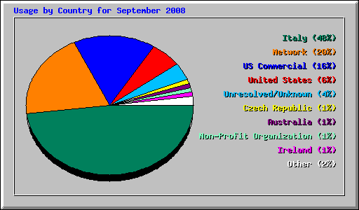 Usage by Country for September 2008