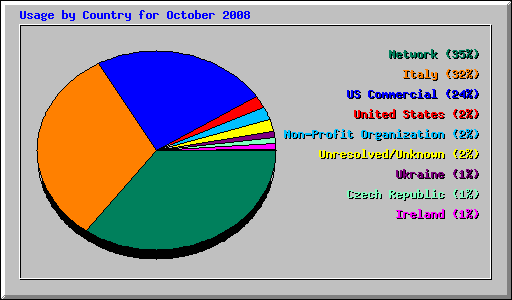 Usage by Country for October 2008