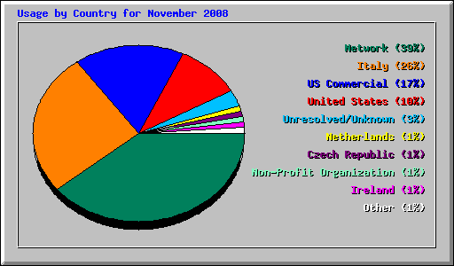 Usage by Country for November 2008