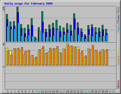 Daily usage for February 2008
