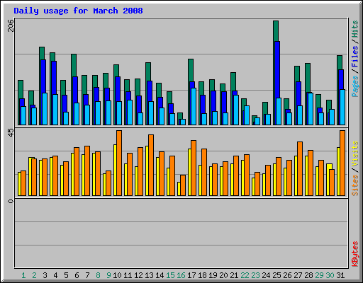 Daily usage for March 2008