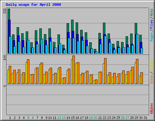 Daily usage for April 2008