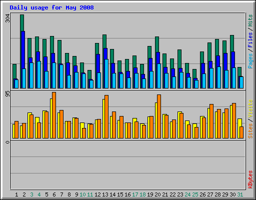Daily usage for May 2008