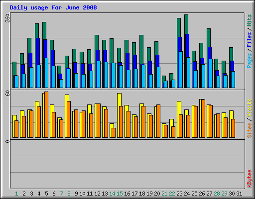 Daily usage for June 2008