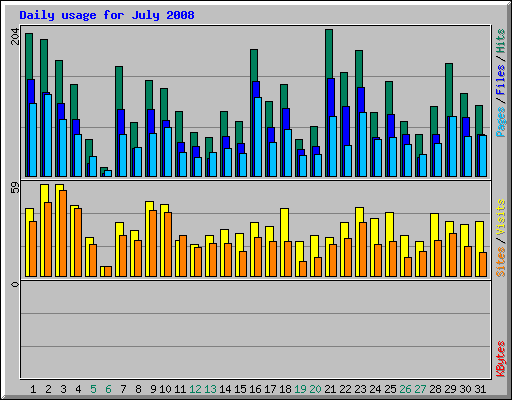 Daily usage for July 2008