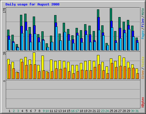 Daily usage for August 2008