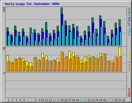 Daily usage for September 2008