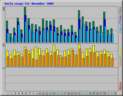 Daily usage for November 2008