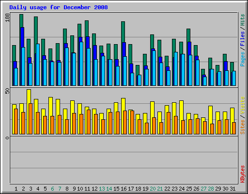 Daily usage for December 2008
