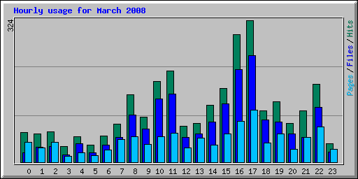 Hourly usage for March 2008