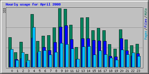 Hourly usage for April 2008