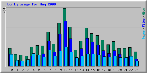 Hourly usage for May 2008