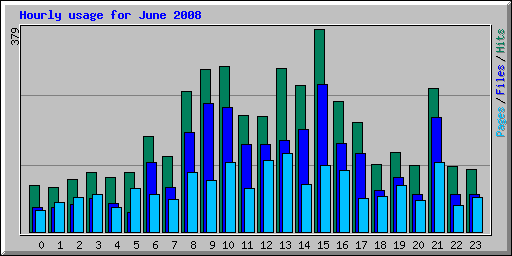 Hourly usage for June 2008