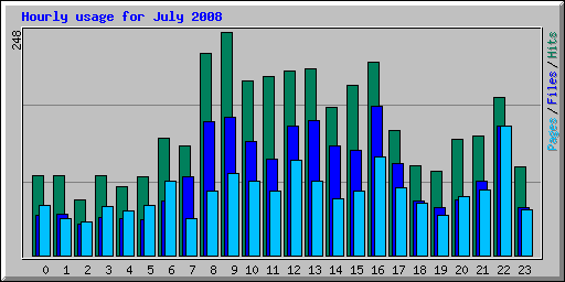 Hourly usage for July 2008