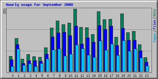 Hourly usage for September 2008