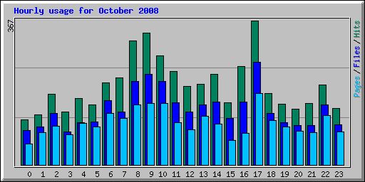 Hourly usage for October 2008