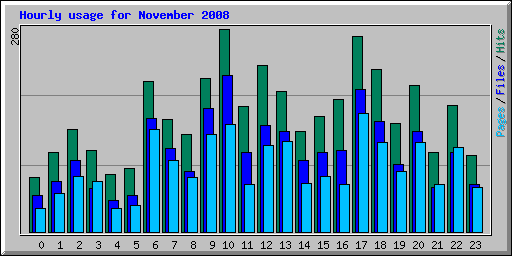 Hourly usage for November 2008