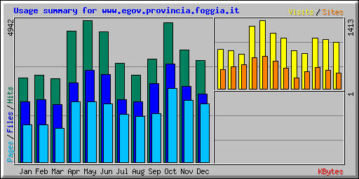 Usage summary for www.egov.provincia.foggia.it