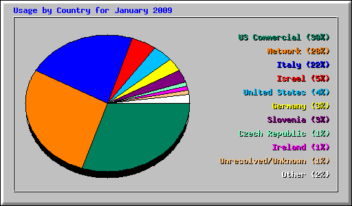 Usage by Country for January 2009
