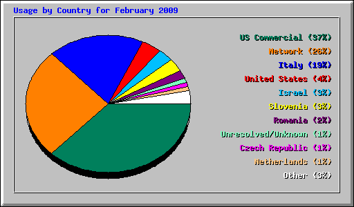 Usage by Country for February 2009