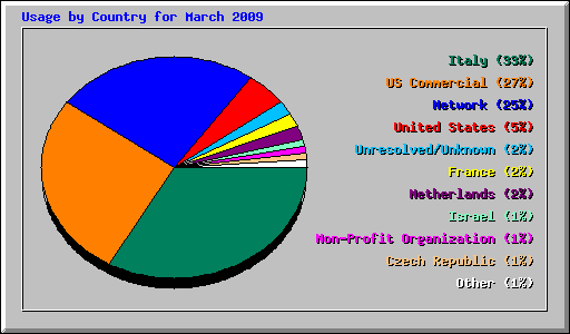 Usage by Country for March 2009